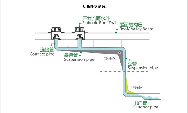 虹吸雨水排放系统_新产品应用_海绵城市网